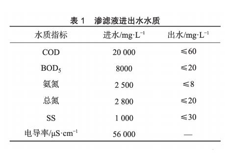 膜工艺在垃圾填埋场高盐渗滤液处理中的应用 新闻资讯 第1张