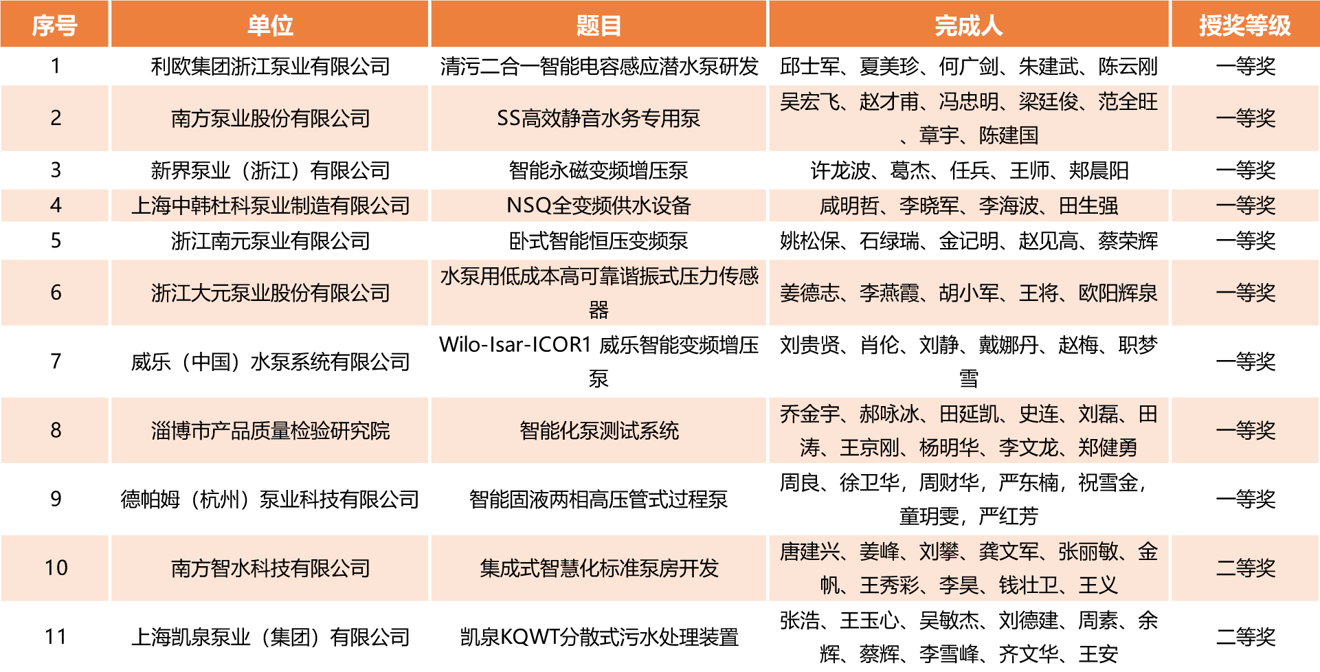 关于2023第二届flowtech china全国流体装备技术创新奖获奖公示  第1张