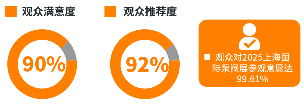 展后报告|全面解读2024上海国际泵阀展 展会新闻 第19张