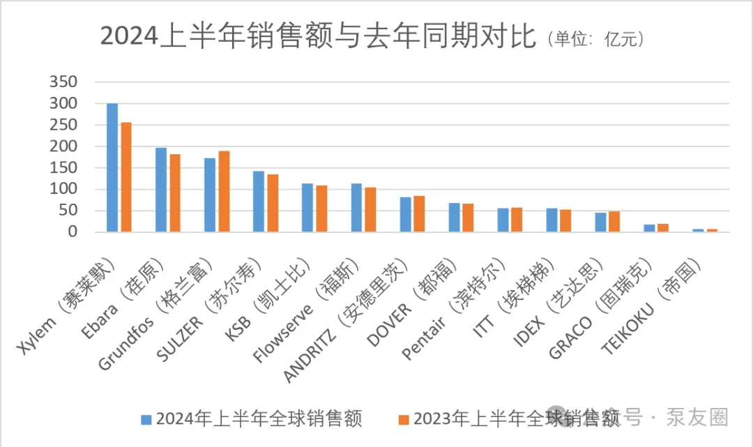 流体展|重磅！2023年度中国泵业市场销售排行榜 新闻资讯 第2张