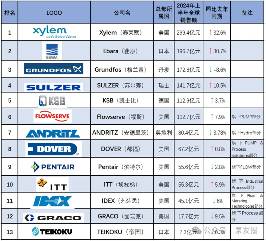 流体展|重磅！2023年度中国泵业市场销售排行榜 新闻资讯 第3张